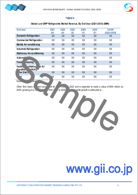 サンプル1：低GWP冷媒市場の2028年までの予測 - タイプ別、GWP指数別、用途別、エンドユーザー別、地域別の世界分析