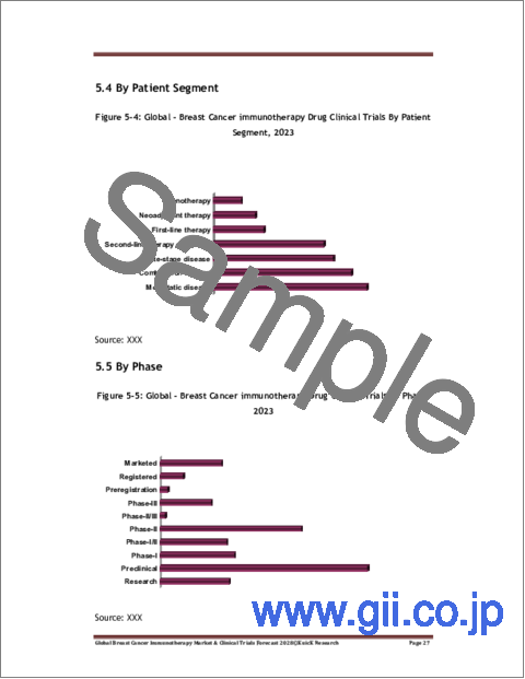 サンプル2：乳癌免疫療法の世界市場：臨床試験予測（2028年）