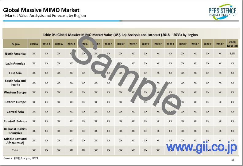 サンプル1：Massive MIMO市場：5GおよびIoTの普及がMassive MIMOの需要を世界的に押し上げ、今後の事業機会に