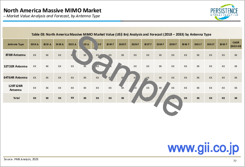 サンプル2：Massive MIMO市場：5GおよびIoTの普及がMassive MIMOの需要を世界的に押し上げ、今後の事業機会に