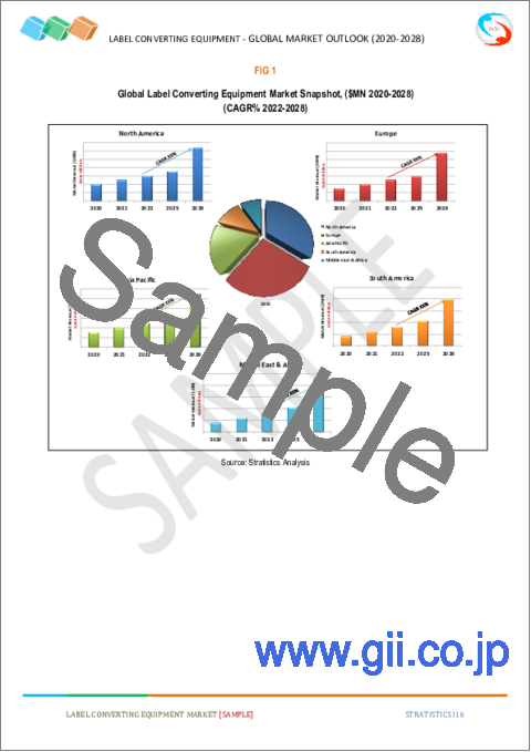 サンプル1：ラベル変換装置の2028年までの市場予測- タイプ別、アプリケーション別、地域別の世界分析