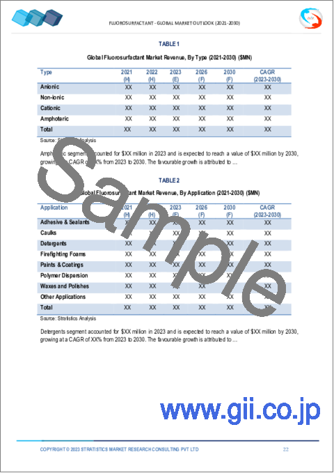 サンプル1：フッ素系界面活性剤の市場の2028年までの予測- タイプ別、用途別、エンドユーザー別、地域別の世界分析