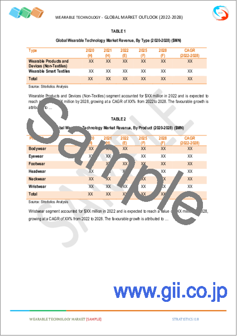 サンプル1：ウェアラブル技術市場の2028年までの予測- 製品別、タイプ別、素材別、用途別、地域別の世界分析