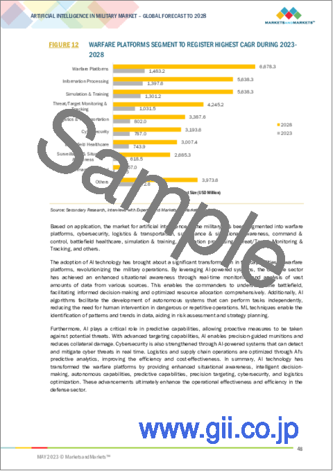 サンプル1：軍用AI (人工知能) の世界市場：提供別 (ソフトウェア、ハードウェア、サービス)・技術別 (機械学習、自然言語処理)・プラットフォーム別 (航空、陸上、宇宙)・用途別・設置段階別・地域別の将来予測 (2028年まで)