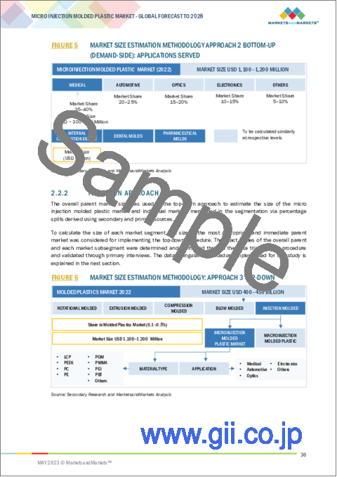 サンプル1：マイクロ射出成形プラスチックの世界市場：材料の種類別 (LCP、PEEK、PC、PE、POM、PMMA、PEI、PBT)・用途別 (医療、自動車、光学、エレクトロニクス)・地域別 (北米、アジア太平洋、欧州、中東・アフリカ、南米) の将来予測 (2028年まで)