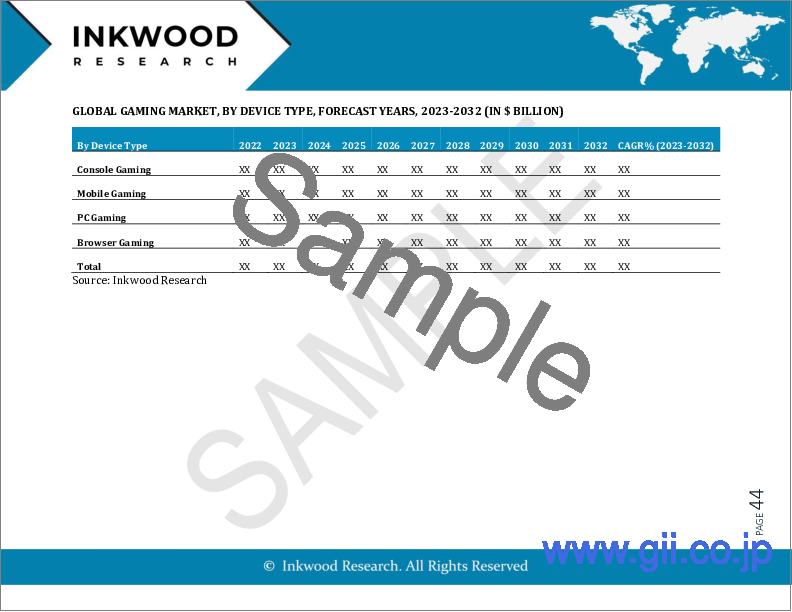 サンプル2：ゲーミングの世界市場：予測（2023年～2032年）