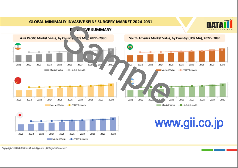 サンプル2：低侵襲脊椎手術の世界市場-2023-2030