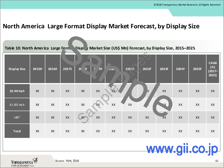 サンプル2：大型ディスプレイ市場：世界の業界分析、規模、シェア、成長、動向、予測、2023～2031年