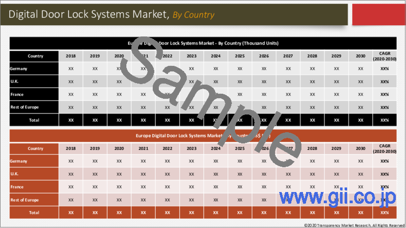 サンプル1：デジタルドアロックシステム市場：世界の業界分析、規模、シェア、成長、動向、および予測、2023年から2031年
