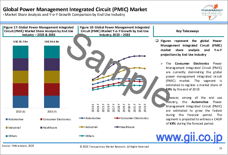 サンプル1：パワーマネージメントIC（PMIC）市場：世界の産業分析、規模、シェア、成長、動向、予測、2023～2031年