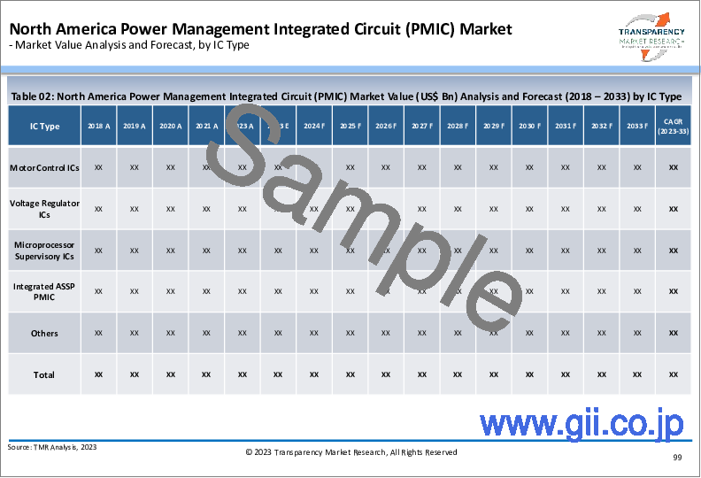 サンプル2：パワーマネージメントIC（PMIC）市場：世界の産業分析、規模、シェア、成長、動向、予測、2023～2031年