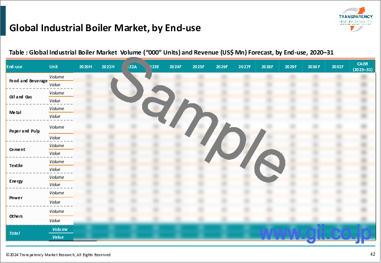サンプル1：産業用ボイラー市場：世界の産業分析、規模、シェア、成長、動向、および予測、2023年から2031年