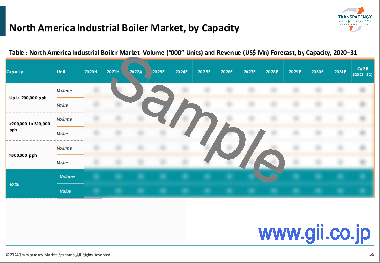 サンプル2：産業用ボイラー市場：世界の産業分析、規模、シェア、成長、動向、および予測、2023年から2031年