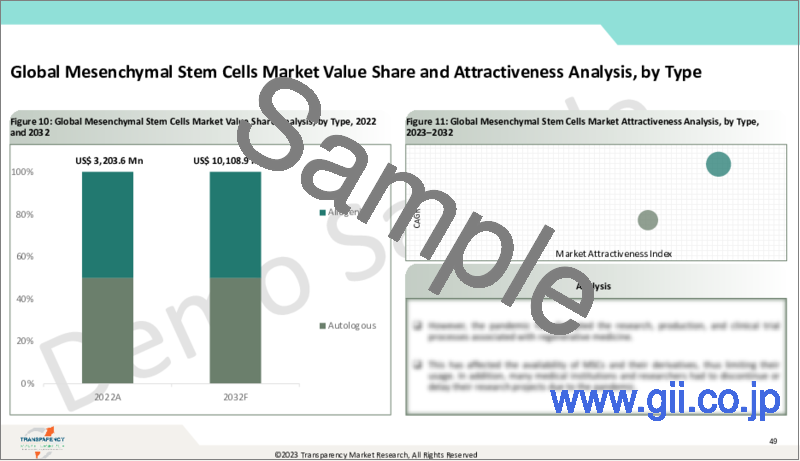 サンプル1：間葉系幹細胞（MSC）市場 - 世界の業界分析、規模、シェア、成長、動向、予測、2023～2031年