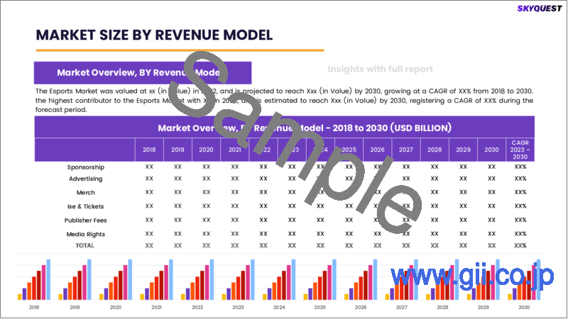 サンプル1：Eスポーツの世界市場 (2023-2030年)：デバイスタイプ・収益モデル・タイプ (マルチプレイヤーオンラインバトルアリーナ・ファーストパーソンシューター)・ストリーミングプラットフォーム・オーディエンス別の規模・シェア・成長分析・予測