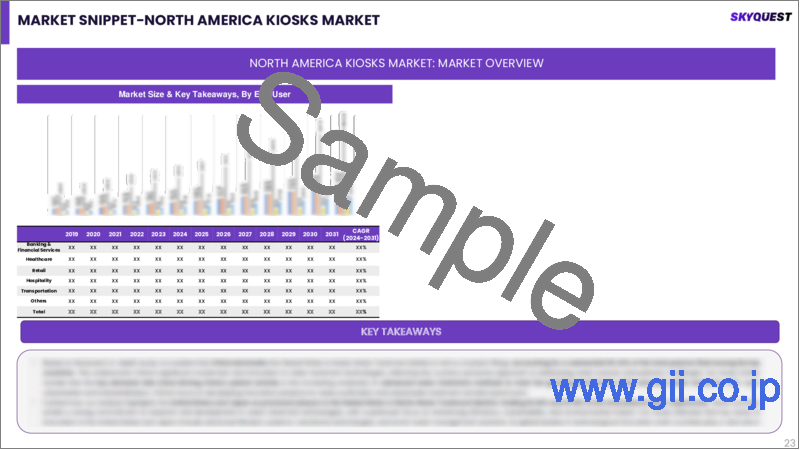 サンプル2：キオスクの世界市場：規模、シェア、成長分析－製品タイプ別（現金自動預け払い機、小売店向けセルフレジ）、コンポーネント別（ハードウェア、ソフトウェア）、産業別（小売、BFSI）－産業予測（2023年～2030年）