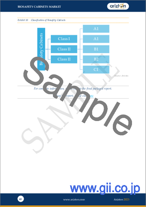 サンプル2：バイオセーフティキャビネット市場 - 世界の見通しと予測（2023年～2028年）