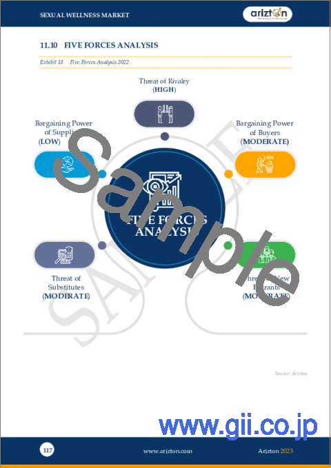 サンプル2：セクシャルウェルネス： 世界市場の展望・予測 (2023-2028年)