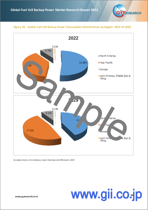サンプル2：燃料電池バックアップ電源の世界市場（2023年）