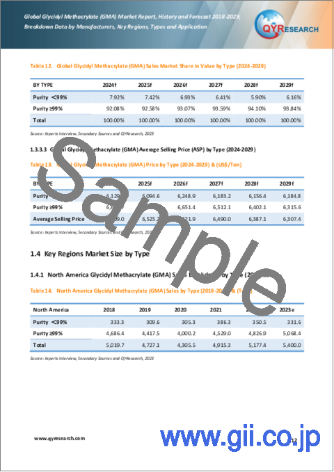 サンプル1：メタクリル酸グリシジル（GMA）の世界市場、実績と予測（2018年～2029年）