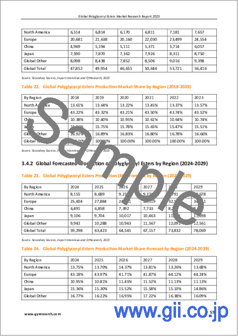 サンプル2：ポリグリセリルエステルの世界市場（2023年）