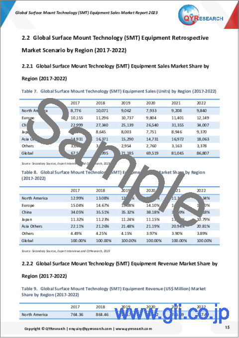 サンプル1：表面実装技術（SMT）装置の世界市場（2023年）