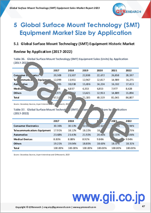 サンプル2：表面実装技術（SMT）装置の世界市場（2023年）