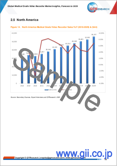 サンプル1：医療グレードビデオレコーダーの世界市場：～2029年