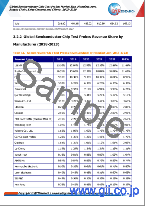 サンプル1：半導体チップテストプローブの世界市場 (2023-2029年)：市場規模・製造業者・サプライチェーン・販売チャネル・顧客