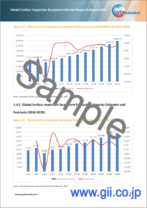 サンプル1：表面検査装置の世界市場：2023年