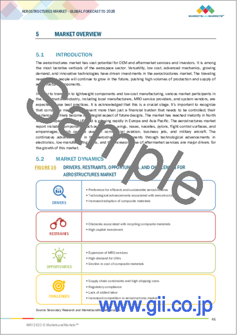 サンプル1：航空構造物の世界市場：材料別 (複合材料、合金・超合金、金属)・コンポーネント別・エンドユーザー別 (OEM、アフターマーケット)・機種別 (民間機、ビジネス機・ジェネラルアビエーション、軍用機、UAV、AAM)・地域別の将来予測 (2028年まで)
