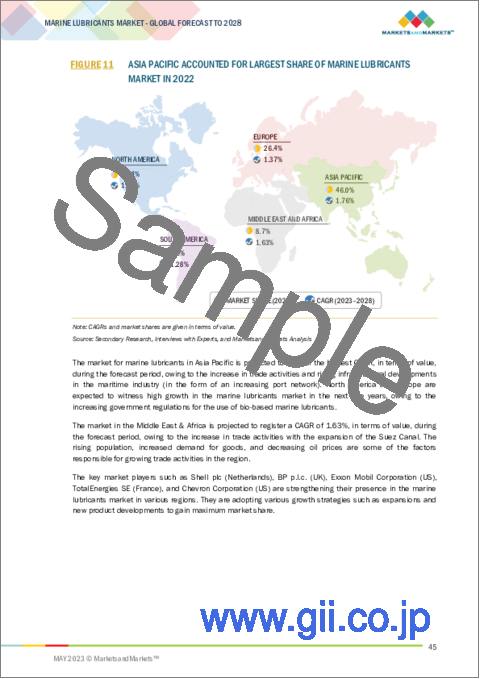サンプル1：船舶用潤滑剤の世界市場：油の種類別 (鉱油、合成油、バイオベース)・製品種類別 (エンジンオイル、油圧作動油、コンプレッサーオイル)・船舶の種類別 (バルクキャリア、コンテナ船)・地域別 (アジア太平洋、北米) の将来予測 (2028年まで)