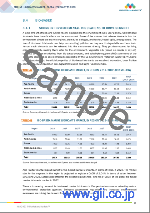 サンプル2：船舶用潤滑剤の世界市場：油の種類別 (鉱油、合成油、バイオベース)・製品種類別 (エンジンオイル、油圧作動油、コンプレッサーオイル)・船舶の種類別 (バルクキャリア、コンテナ船)・地域別 (アジア太平洋、北米) の将来予測 (2028年まで)