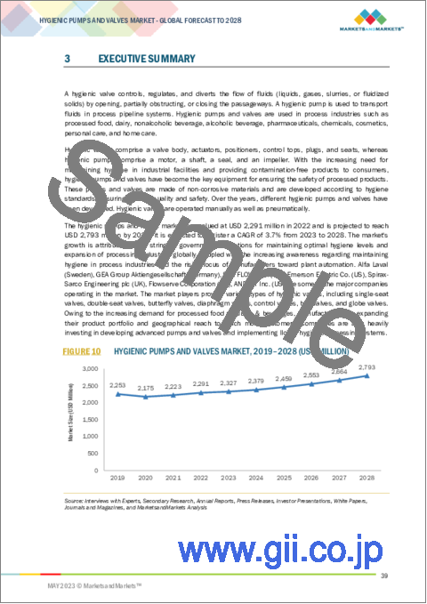 サンプル1：衛生ポンプ・バルブの世界市場：バルブの種類別 (シングルシート、ダブルシート、バタフライ、ダイヤフラム、コントロール、ボール、グローブ、プラグ、ピンチ)・操作方法別・材料の種類別・機能別・衛生クラス別・エンドユーザー産業別の将来予測 (2028年まで)