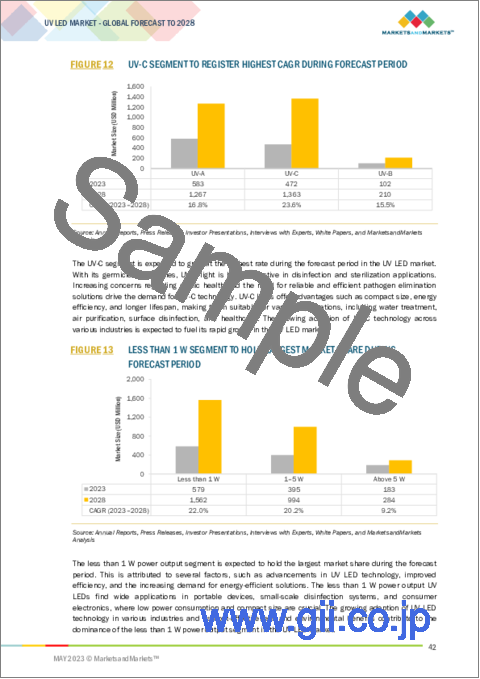 サンプル1：UV LEDの世界市場：技術別 (UV-A、UV-B、UV-C)・出力別 (1W未満、1W～5W、5W超)・用途別 (UV硬化、医療・科学、消毒、農業)・エンドユーザー別 (家庭用、商業用、産業用)・地域別の将来予測 (2028年まで)