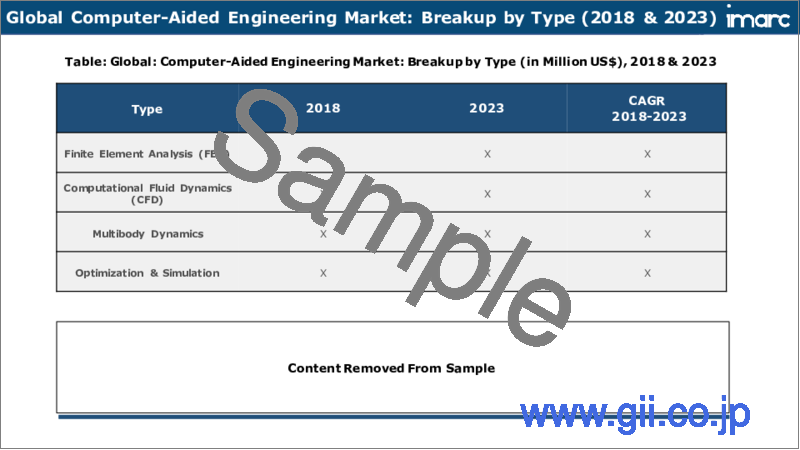サンプル2：コンピューター支援エンジニアリング（CAE）市場：世界の産業動向、シェア、規模、成長機会、2023-2028年予測