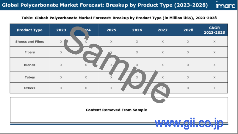 サンプル2：ポリカーボネート市場：世界の産業動向、シェア、規模、成長機会、2023-2028年予測