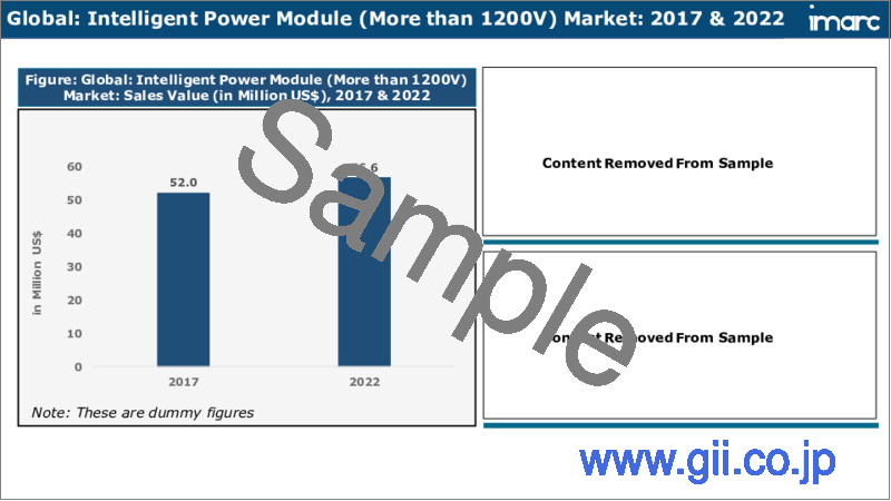 サンプル2：インテリジェントパワーモジュール（IPM）市場：世界の産業動向、シェア、規模、成長、機会、2023-2028年予測