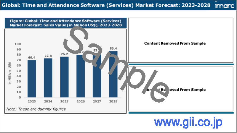 サンプル2：勤怠ソフトウェア市場：世界の産業動向、シェア、規模、成長、機会、2023-2028年予測