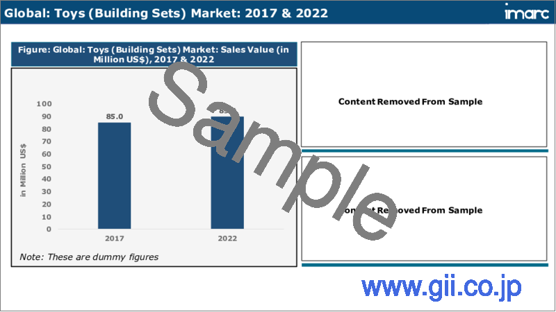 サンプル2：玩具の市場：世界の産業動向、シェア、規模、成長、機会、2023-2028年予測