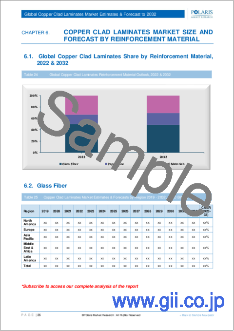 サンプル2：銅張積層板（CCL）の市場シェア、規模、動向、産業分析レポート：製品別、用途別、強化材別、樹脂タイプ別、地域別、セグメント予測、2023年～2032年
