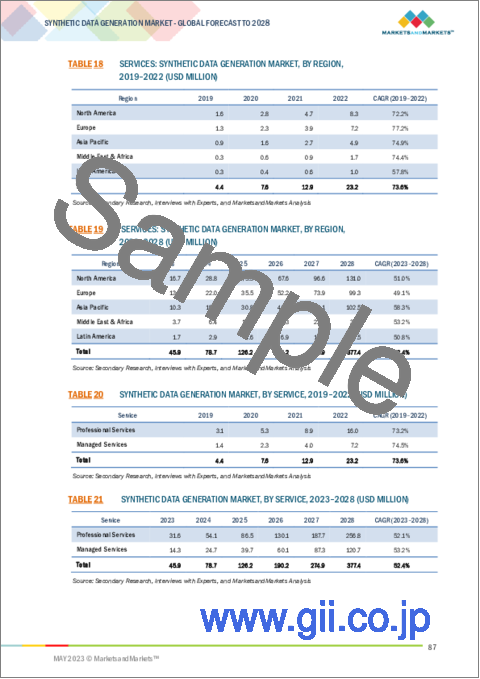 サンプル2：合成データ生成の世界市場：提供別 (ソリューション/プラットフォーム、サービス)・データの種類別 (表形式、テキスト、画像・動画)・用途別 (AI/MLのトレーニング・開発、テストデータ管理)・業種別・地域別の将来予測 (2028年まで)