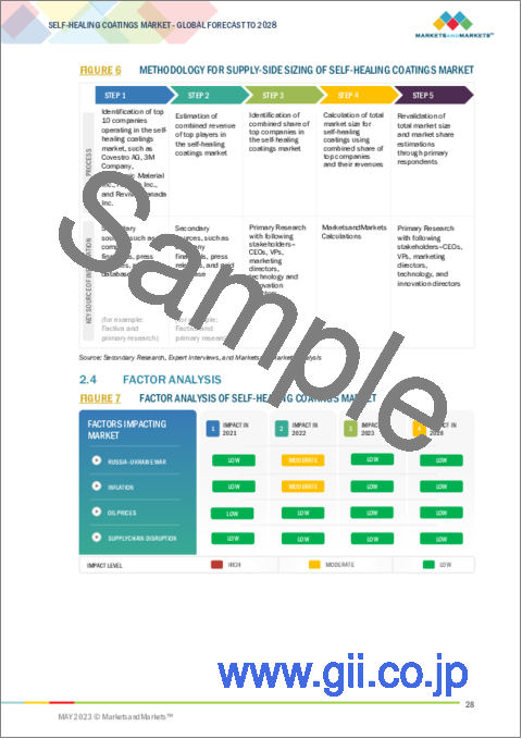 サンプル1：自己修復性コーティングの世界市場：形状別 (内因性、外因性)・最終用途産業別 (自動車、建築・建設、航空宇宙、船舶)・地域別 (アジア太平洋、欧州、北米、南米、中東・アフリカ) の将来予測 (2028年まで)