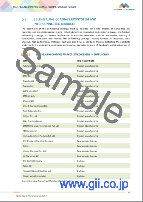 サンプル2：自己修復性コーティングの世界市場：形状別 (内因性、外因性)・最終用途産業別 (自動車、建築・建設、航空宇宙、船舶)・地域別 (アジア太平洋、欧州、北米、南米、中東・アフリカ) の将来予測 (2028年まで)