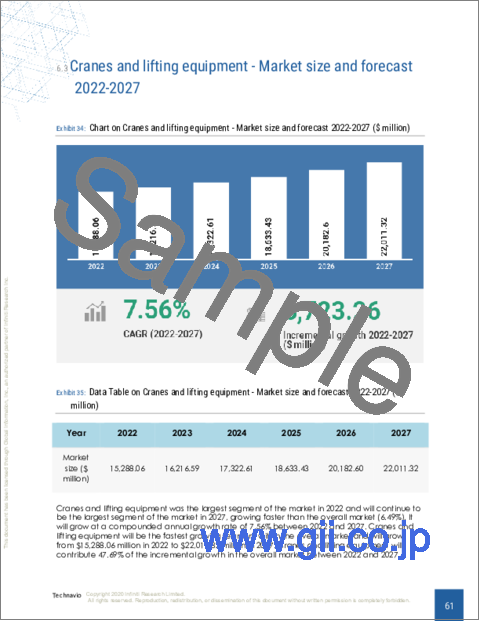 サンプル2：マテリアルハンドリング機器の世界市場 2023-2027