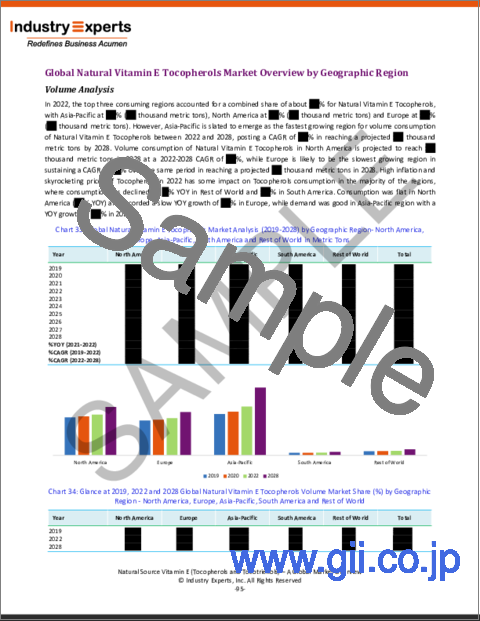 サンプル2：天然ビタミンE（トコフェロール、トコトリエノール）の世界市場：概要