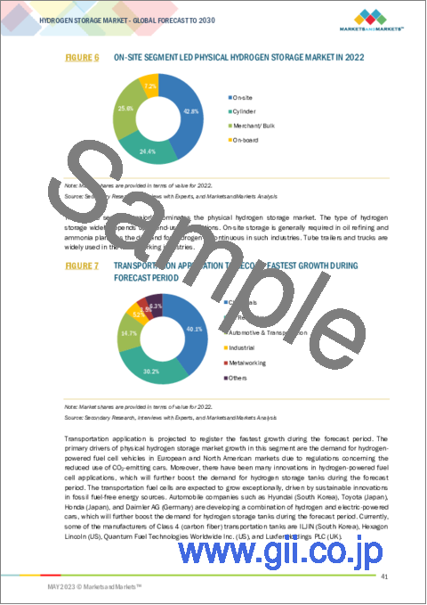 サンプル1：水素貯蔵の世界市場：貯蔵方式別 (物理的、物質ベース)・貯蔵の種類別 (シリンダー、マーチャント、オンサイト、搭載型)・用途別 (化学製品、石油精製、工業、自動車・輸送、金属加工)・地域別の将来予測 (2030年まで)