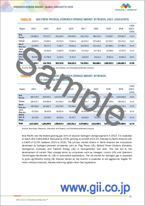サンプル2：水素貯蔵の世界市場：貯蔵方式別 (物理的、物質ベース)・貯蔵の種類別 (シリンダー、マーチャント、オンサイト、搭載型)・用途別 (化学製品、石油精製、工業、自動車・輸送、金属加工)・地域別の将来予測 (2030年まで)