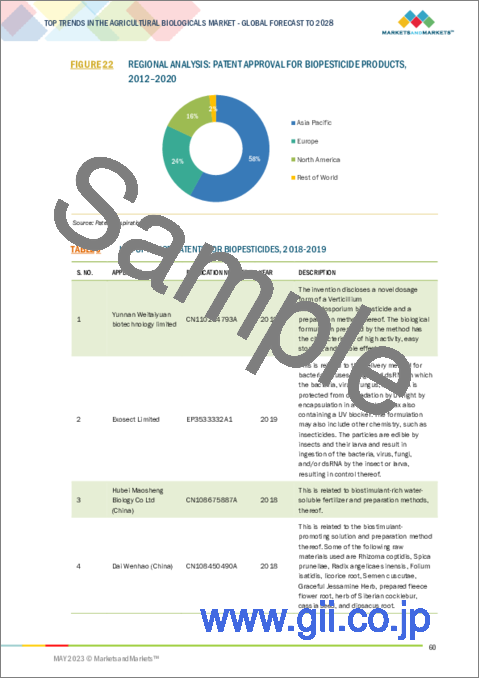 サンプル1：農業用生物製剤の世界市場の主な動向：農業用生物製剤、生物防除剤、生物殺菌剤、生物殺虫剤、生物殺線虫剤、バイオスティミュラント、バイオ肥料、接種剤、フェロモン、バイオ種子処理 - 地域別の将来予測 (2028年まで)