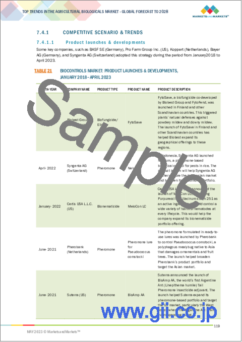 サンプル2：農業用生物製剤の世界市場の主な動向：農業用生物製剤、生物防除剤、生物殺菌剤、生物殺虫剤、生物殺線虫剤、バイオスティミュラント、バイオ肥料、接種剤、フェロモン、バイオ種子処理 - 地域別の将来予測 (2028年まで)